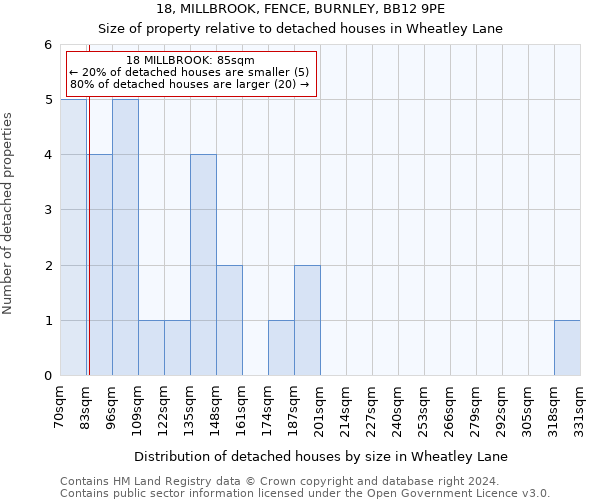 18, MILLBROOK, FENCE, BURNLEY, BB12 9PE: Size of property relative to detached houses in Wheatley Lane