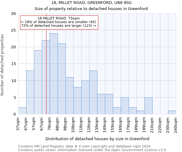 18, MILLET ROAD, GREENFORD, UB6 9SG: Size of property relative to detached houses in Greenford