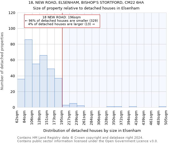 18, NEW ROAD, ELSENHAM, BISHOP'S STORTFORD, CM22 6HA: Size of property relative to detached houses in Elsenham