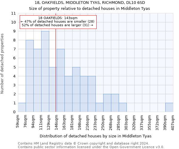 18, OAKFIELDS, MIDDLETON TYAS, RICHMOND, DL10 6SD: Size of property relative to detached houses in Middleton Tyas