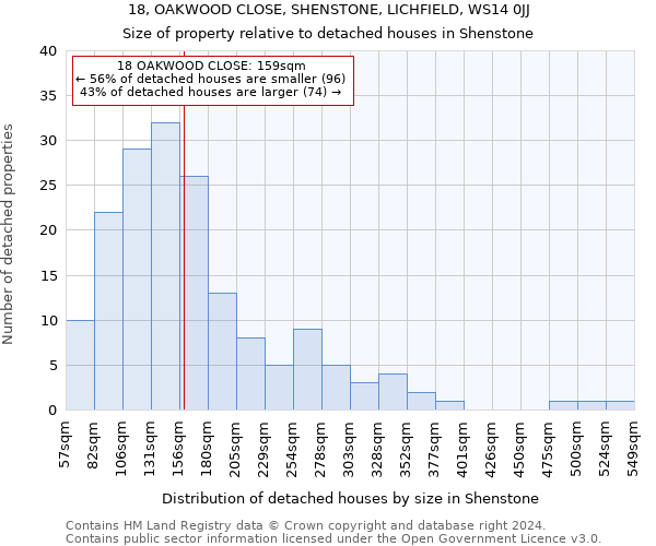 18, OAKWOOD CLOSE, SHENSTONE, LICHFIELD, WS14 0JJ: Size of property relative to detached houses in Shenstone