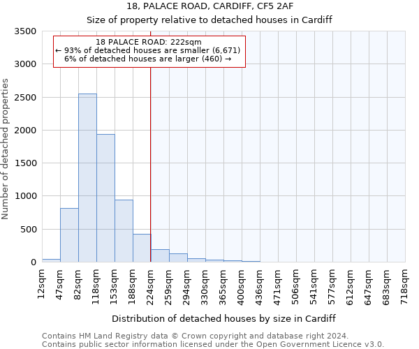 18, PALACE ROAD, CARDIFF, CF5 2AF: Size of property relative to detached houses in Cardiff