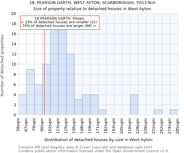 18, PEARSON GARTH, WEST AYTON, SCARBOROUGH, YO13 9LH: Size of property relative to detached houses in West Ayton