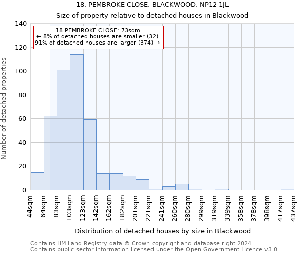 18, PEMBROKE CLOSE, BLACKWOOD, NP12 1JL: Size of property relative to detached houses in Blackwood