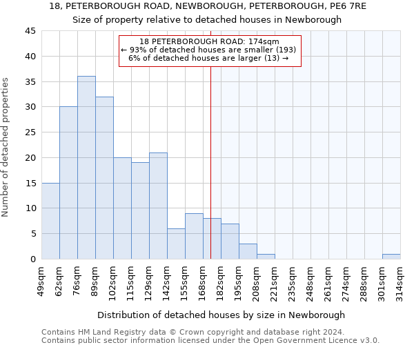 18, PETERBOROUGH ROAD, NEWBOROUGH, PETERBOROUGH, PE6 7RE: Size of property relative to detached houses in Newborough