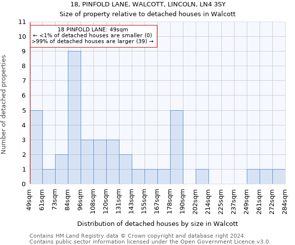 18, PINFOLD LANE, WALCOTT, LINCOLN, LN4 3SY: Size of property relative to detached houses in Walcott