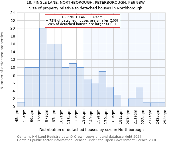 18, PINGLE LANE, NORTHBOROUGH, PETERBOROUGH, PE6 9BW: Size of property relative to detached houses in Northborough