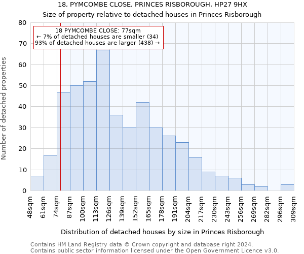 18, PYMCOMBE CLOSE, PRINCES RISBOROUGH, HP27 9HX: Size of property relative to detached houses in Princes Risborough