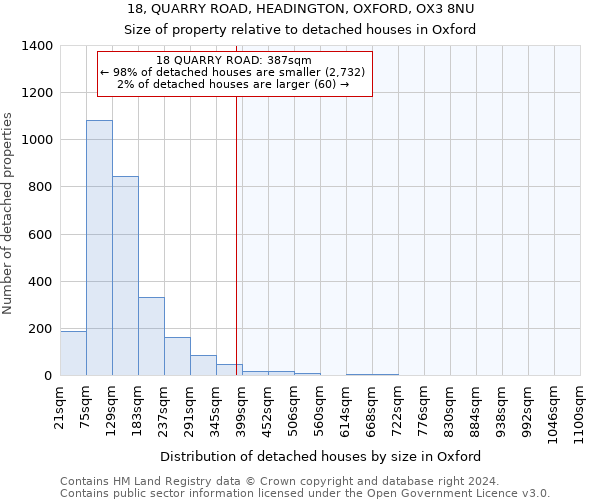 18, QUARRY ROAD, HEADINGTON, OXFORD, OX3 8NU: Size of property relative to detached houses in Oxford