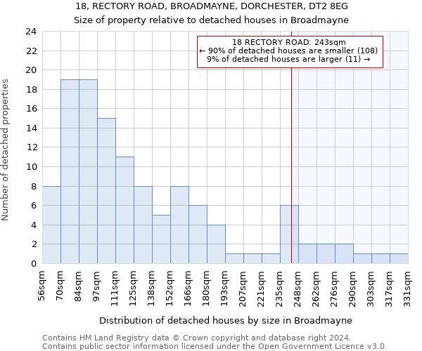 18, RECTORY ROAD, BROADMAYNE, DORCHESTER, DT2 8EG: Size of property relative to detached houses in Broadmayne