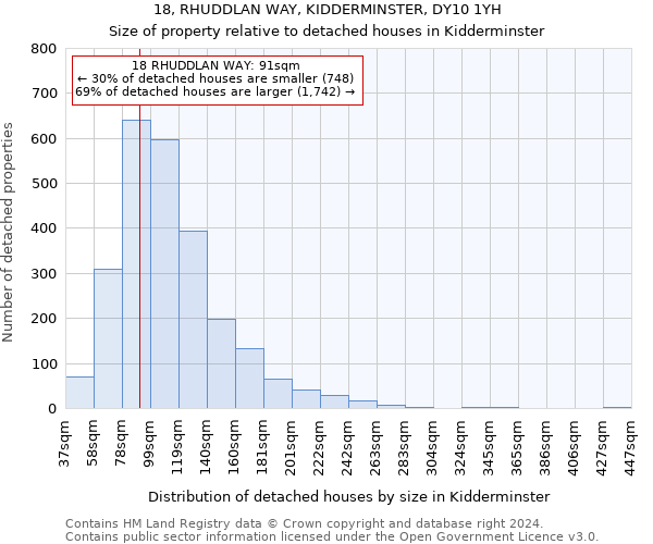 18, RHUDDLAN WAY, KIDDERMINSTER, DY10 1YH: Size of property relative to detached houses in Kidderminster