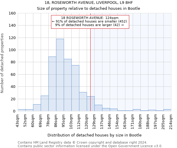 18, ROSEWORTH AVENUE, LIVERPOOL, L9 8HF: Size of property relative to detached houses in Bootle