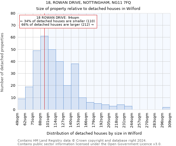 18, ROWAN DRIVE, NOTTINGHAM, NG11 7FQ: Size of property relative to detached houses in Wilford