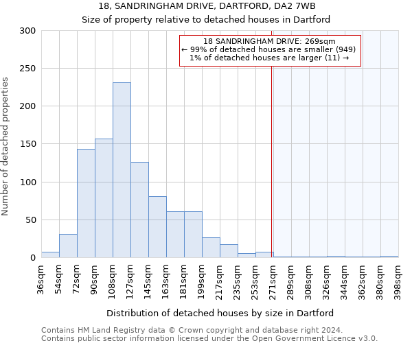 18, SANDRINGHAM DRIVE, DARTFORD, DA2 7WB: Size of property relative to detached houses in Dartford