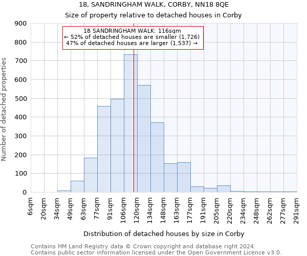 18, SANDRINGHAM WALK, CORBY, NN18 8QE: Size of property relative to detached houses in Corby