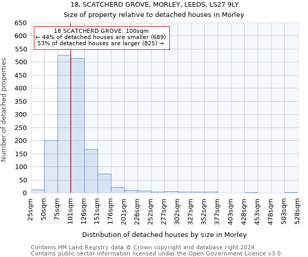 18, SCATCHERD GROVE, MORLEY, LEEDS, LS27 9LY: Size of property relative to detached houses in Morley