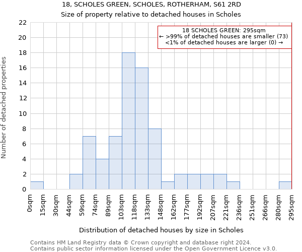 18, SCHOLES GREEN, SCHOLES, ROTHERHAM, S61 2RD: Size of property relative to detached houses in Scholes