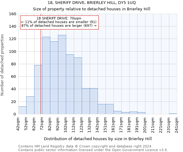 18, SHERIFF DRIVE, BRIERLEY HILL, DY5 1UQ: Size of property relative to detached houses in Brierley Hill