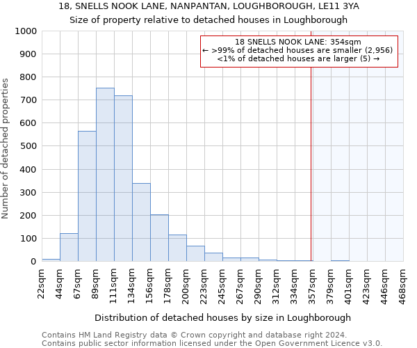 18, SNELLS NOOK LANE, NANPANTAN, LOUGHBOROUGH, LE11 3YA: Size of property relative to detached houses in Loughborough