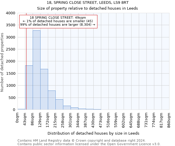 18, SPRING CLOSE STREET, LEEDS, LS9 8RT: Size of property relative to detached houses in Leeds