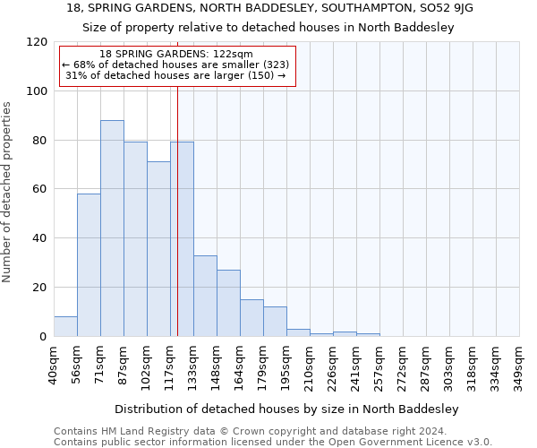 18, SPRING GARDENS, NORTH BADDESLEY, SOUTHAMPTON, SO52 9JG: Size of property relative to detached houses in North Baddesley