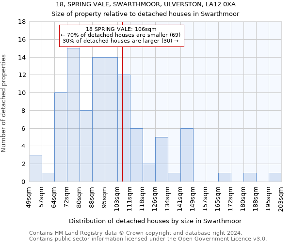 18, SPRING VALE, SWARTHMOOR, ULVERSTON, LA12 0XA: Size of property relative to detached houses in Swarthmoor