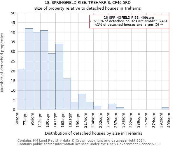 18, SPRINGFIELD RISE, TREHARRIS, CF46 5RD: Size of property relative to detached houses in Treharris