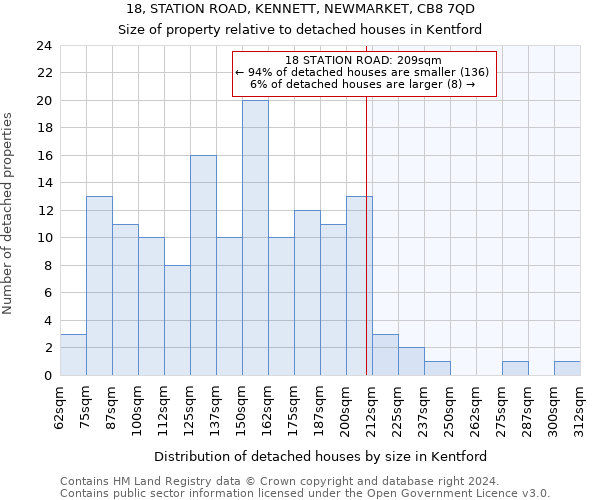 18, STATION ROAD, KENNETT, NEWMARKET, CB8 7QD: Size of property relative to detached houses in Kentford