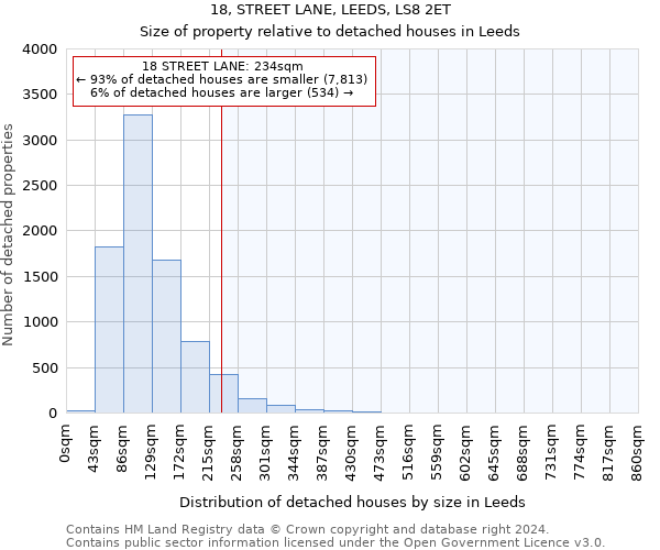 18, STREET LANE, LEEDS, LS8 2ET: Size of property relative to detached houses in Leeds