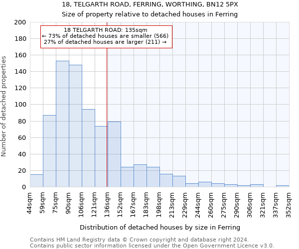 18, TELGARTH ROAD, FERRING, WORTHING, BN12 5PX: Size of property relative to detached houses in Ferring