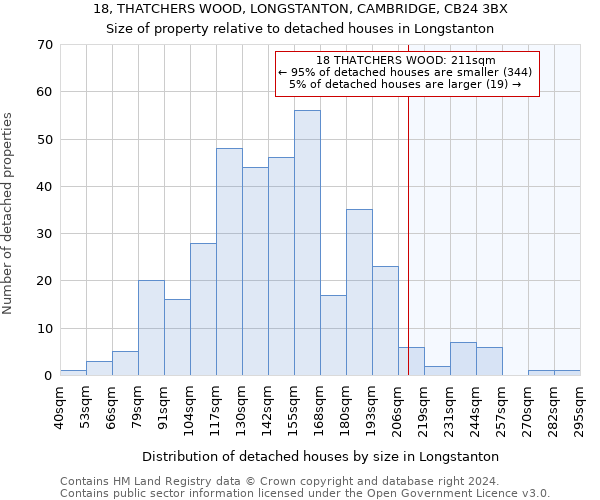 18, THATCHERS WOOD, LONGSTANTON, CAMBRIDGE, CB24 3BX: Size of property relative to detached houses in Longstanton