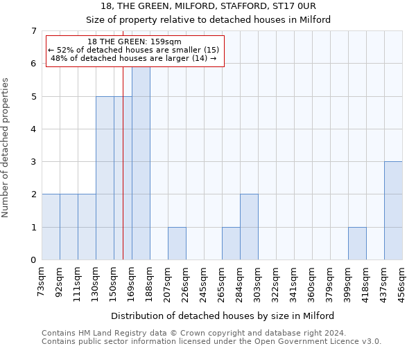18, THE GREEN, MILFORD, STAFFORD, ST17 0UR: Size of property relative to detached houses in Milford