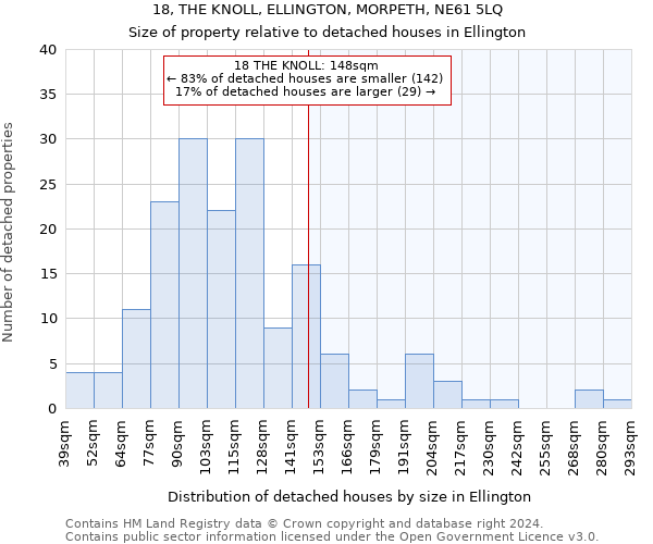 18, THE KNOLL, ELLINGTON, MORPETH, NE61 5LQ: Size of property relative to detached houses in Ellington