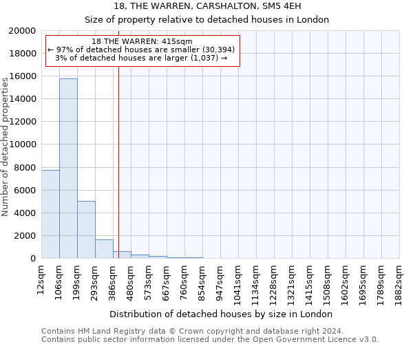 18, THE WARREN, CARSHALTON, SM5 4EH: Size of property relative to detached houses in London