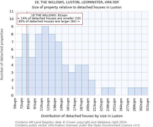 18, THE WILLOWS, LUSTON, LEOMINSTER, HR6 0DF: Size of property relative to detached houses in Luston