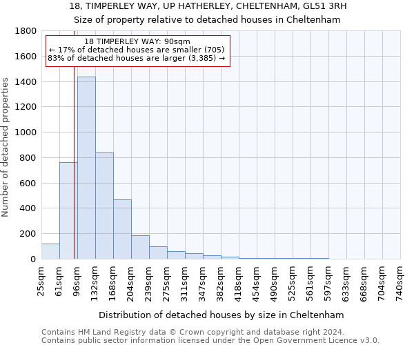 18, TIMPERLEY WAY, UP HATHERLEY, CHELTENHAM, GL51 3RH: Size of property relative to detached houses in Cheltenham