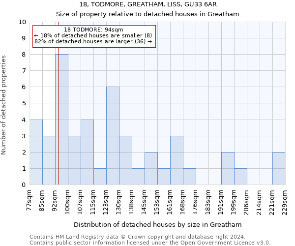 18, TODMORE, GREATHAM, LISS, GU33 6AR: Size of property relative to detached houses in Greatham