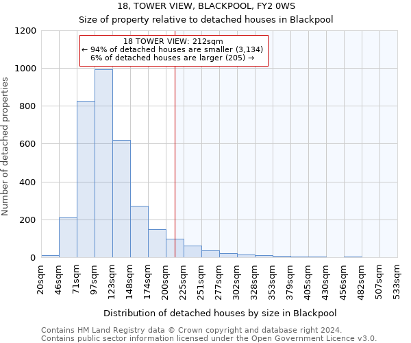 18, TOWER VIEW, BLACKPOOL, FY2 0WS: Size of property relative to detached houses in Blackpool