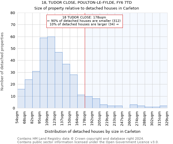 18, TUDOR CLOSE, POULTON-LE-FYLDE, FY6 7TD: Size of property relative to detached houses in Carleton