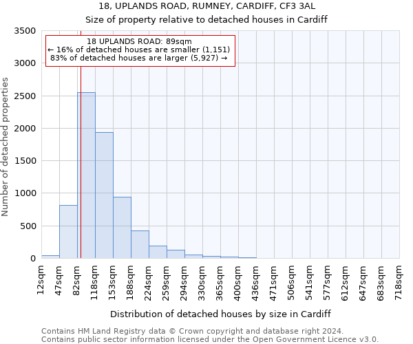 18, UPLANDS ROAD, RUMNEY, CARDIFF, CF3 3AL: Size of property relative to detached houses in Cardiff