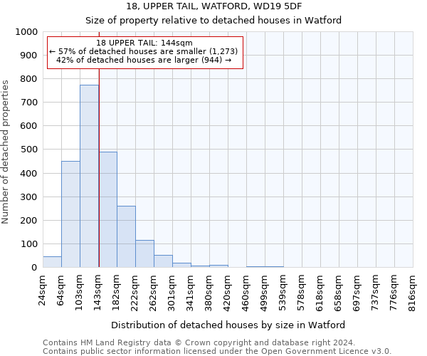 18, UPPER TAIL, WATFORD, WD19 5DF: Size of property relative to detached houses in Watford