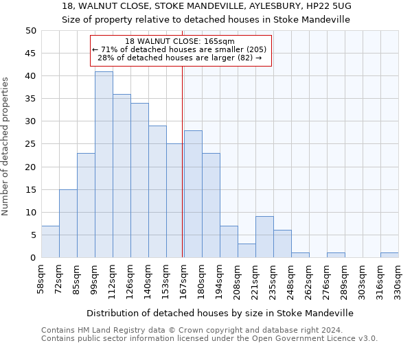 18, WALNUT CLOSE, STOKE MANDEVILLE, AYLESBURY, HP22 5UG: Size of property relative to detached houses in Stoke Mandeville