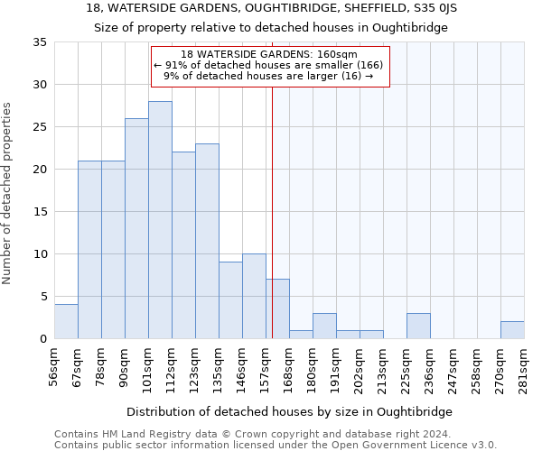 18, WATERSIDE GARDENS, OUGHTIBRIDGE, SHEFFIELD, S35 0JS: Size of property relative to detached houses in Oughtibridge