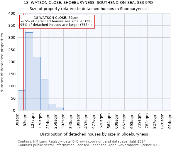 18, WATSON CLOSE, SHOEBURYNESS, SOUTHEND-ON-SEA, SS3 9PQ: Size of property relative to detached houses in Shoeburyness