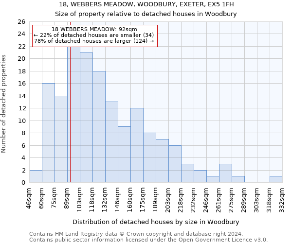 18, WEBBERS MEADOW, WOODBURY, EXETER, EX5 1FH: Size of property relative to detached houses in Woodbury