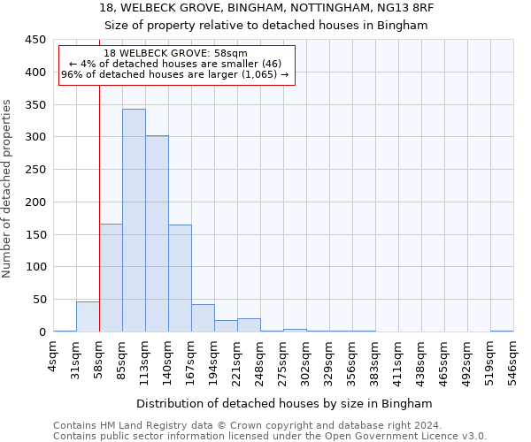 18, WELBECK GROVE, BINGHAM, NOTTINGHAM, NG13 8RF: Size of property relative to detached houses in Bingham