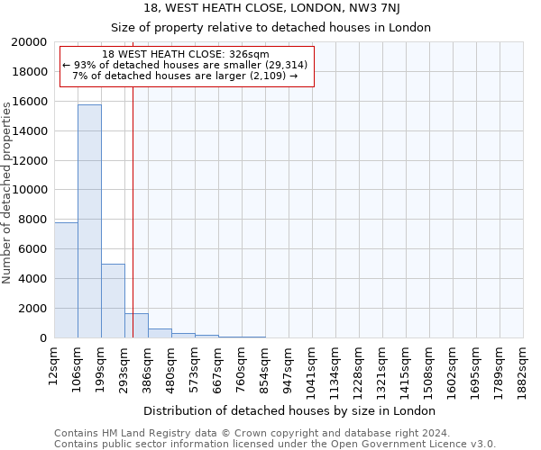 18, WEST HEATH CLOSE, LONDON, NW3 7NJ: Size of property relative to detached houses in London