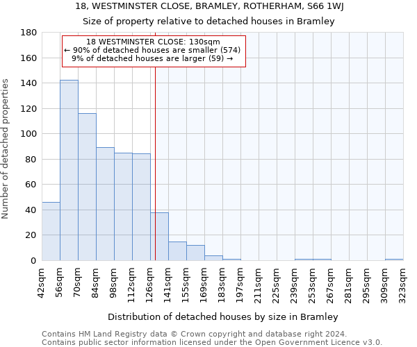 18, WESTMINSTER CLOSE, BRAMLEY, ROTHERHAM, S66 1WJ: Size of property relative to detached houses in Bramley