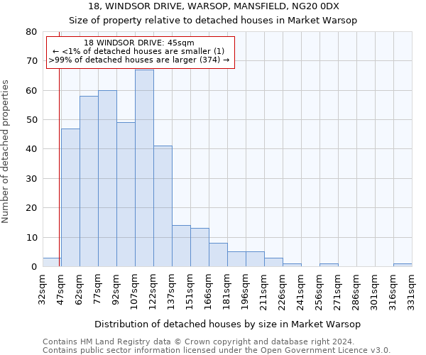 18, WINDSOR DRIVE, WARSOP, MANSFIELD, NG20 0DX: Size of property relative to detached houses in Market Warsop