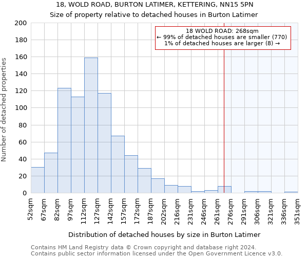 18, WOLD ROAD, BURTON LATIMER, KETTERING, NN15 5PN: Size of property relative to detached houses in Burton Latimer